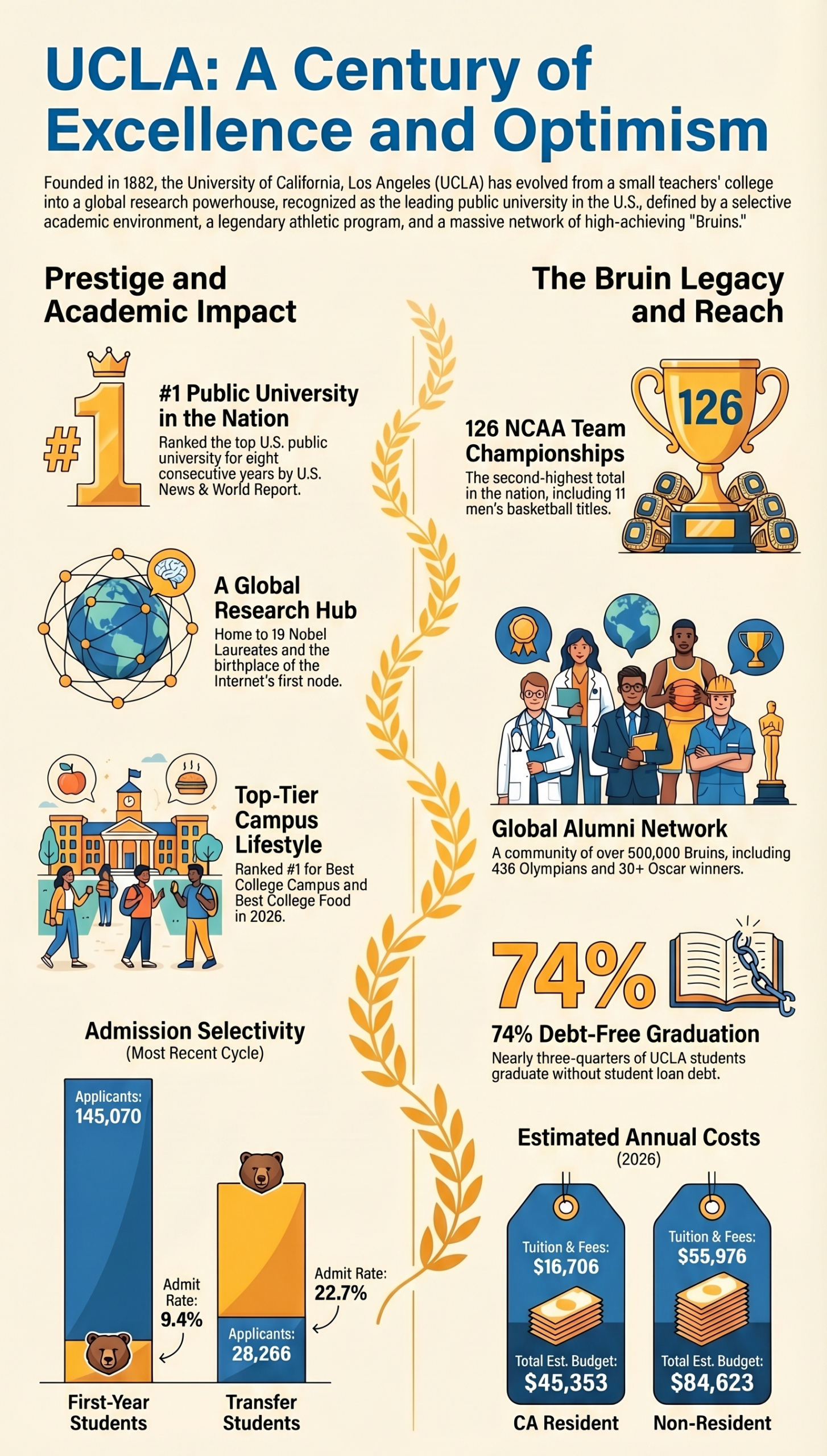 The Birthplace of the Internet and 126 Titles: 5 Reasons UCLA is the World’s Most Surprising Powerhouse