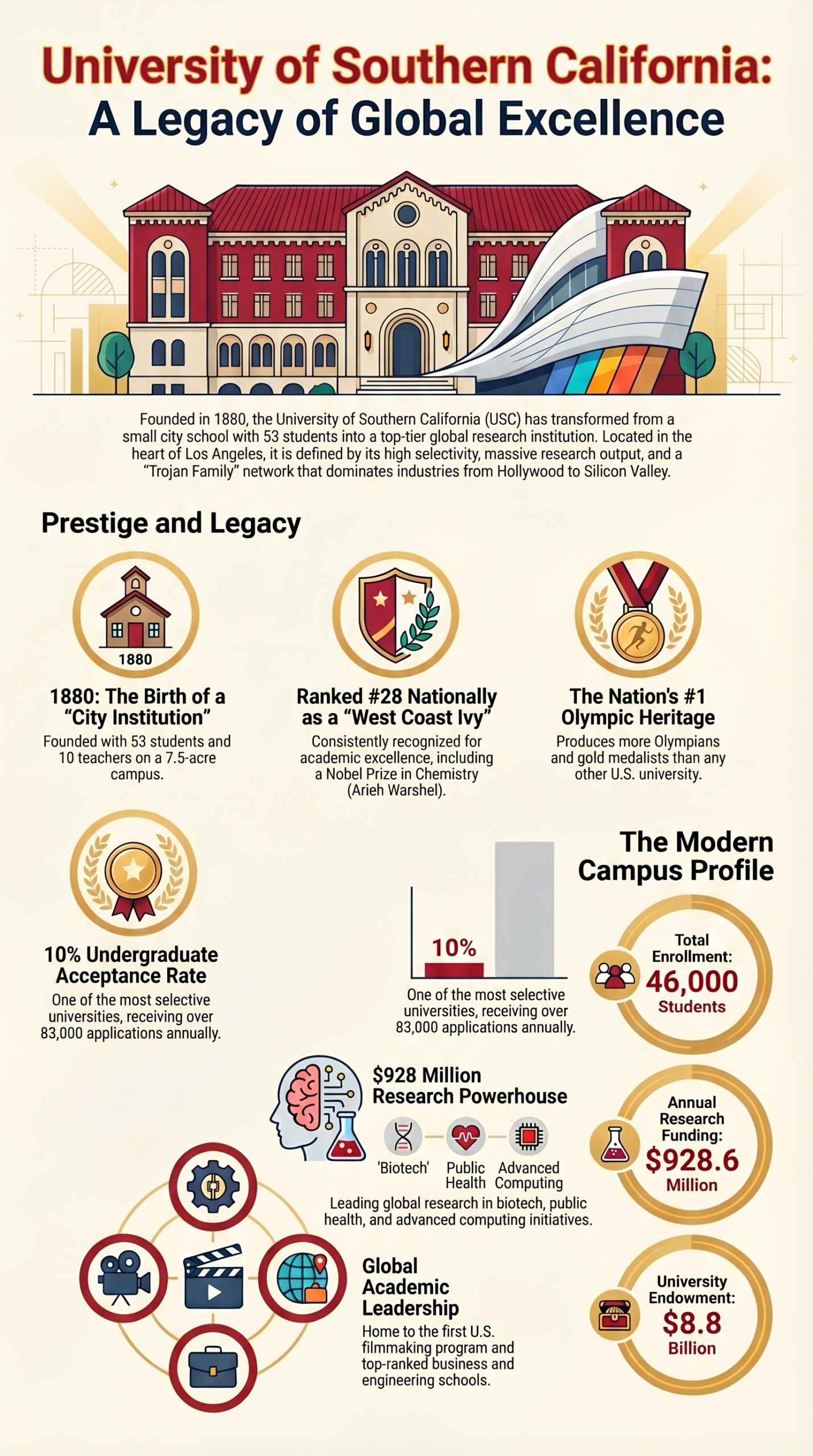 Beyond the “West Coast Ivy”: 5 Surprising Truths About the Evolution of USC